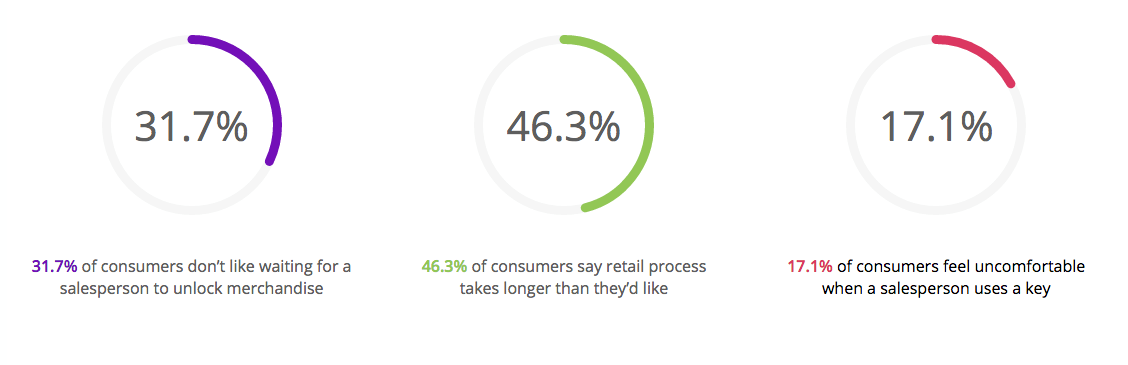 Stats on Customer Experience Success and how Senseon Locks can improve How Senseon electronic locks improve customer experience.