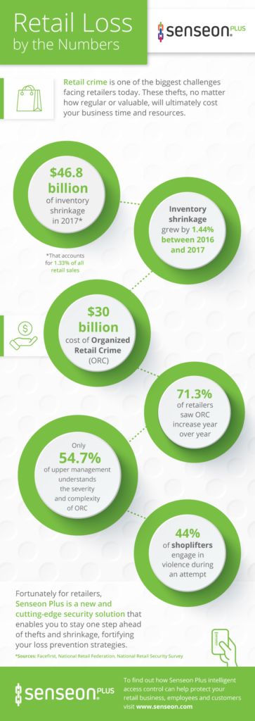 Senseon Plus provides a new and cutting-edge security solution for retailers struggling with retail loss.